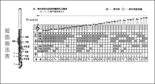 短笛的音阶与音域-附：指法表